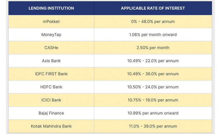 interest rates on personal loans