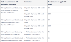 PAN Card Update Fees: Online and Offline Charge